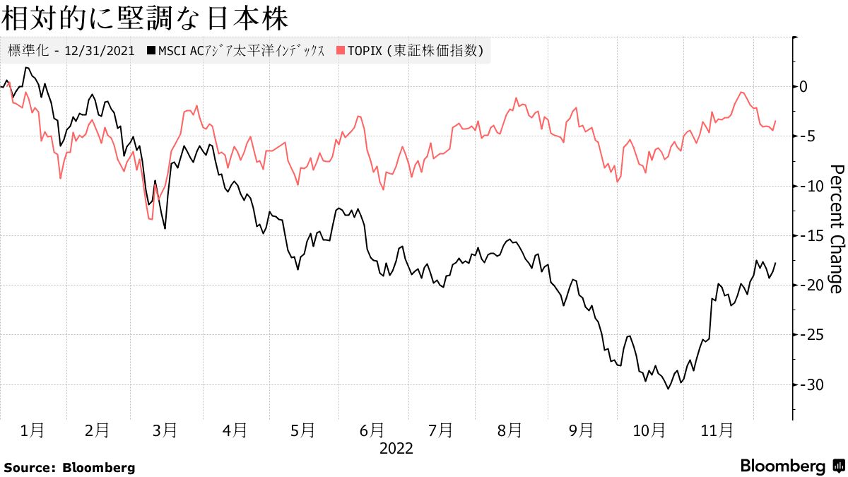 2023年の日本株に強気の見方広がる、海外資金流入や自社株買いで - Bloomberg
