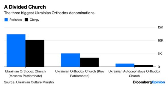 Putin Is the Biggest Loser of Orthodox Schism