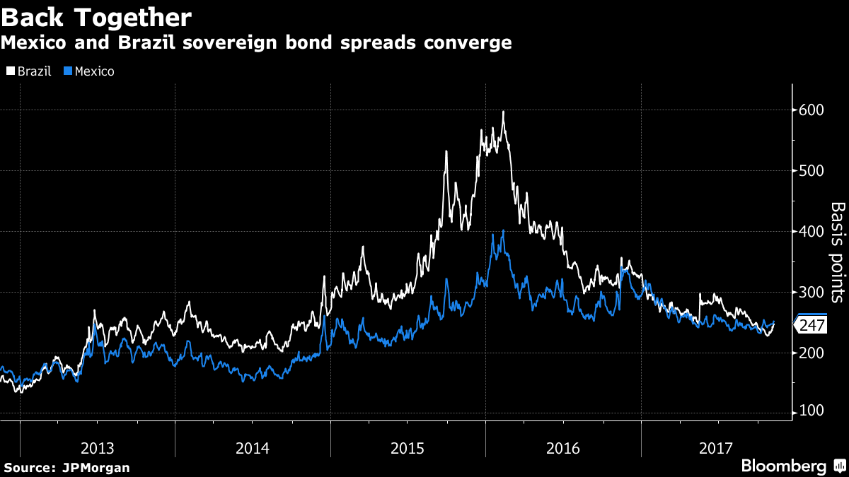 Thank You, Mexico -- Brazilian Bonds Can Take It From Here - Bloomberg