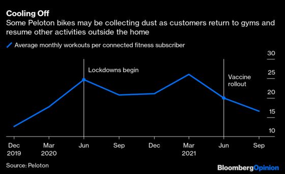 Peloton Discovers It’s Expensive to Go Downscale