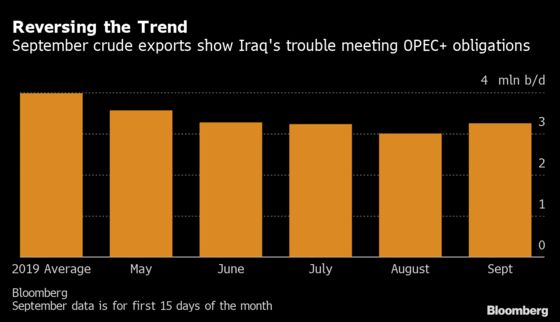 Iraq’s Rising Crude Sales Signal Further Lag on OPEC+ Quota