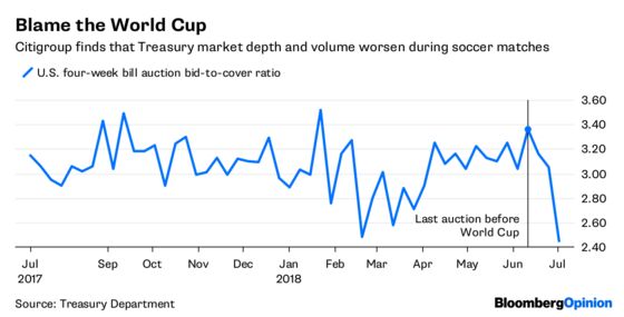 U.S. Loses at World Cup and It’s Not Even Playing