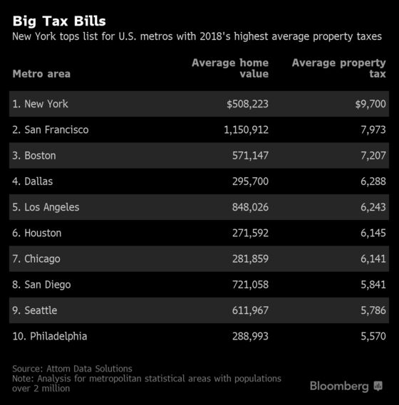 New York-Area Homeowners Paid Highest Property Taxes Last Year