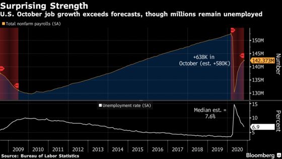 Charting Global Economy: Firm U.S. Payrolls, Europe’s Struggles