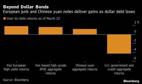 Worst Bond Losses in Decades Show Volatility Starts to Sting