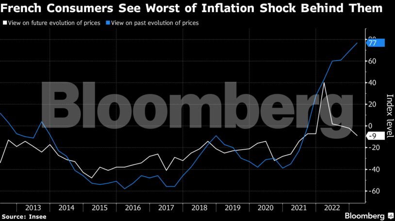 French Consumers See Worst of Inflation Shock Behind Them
