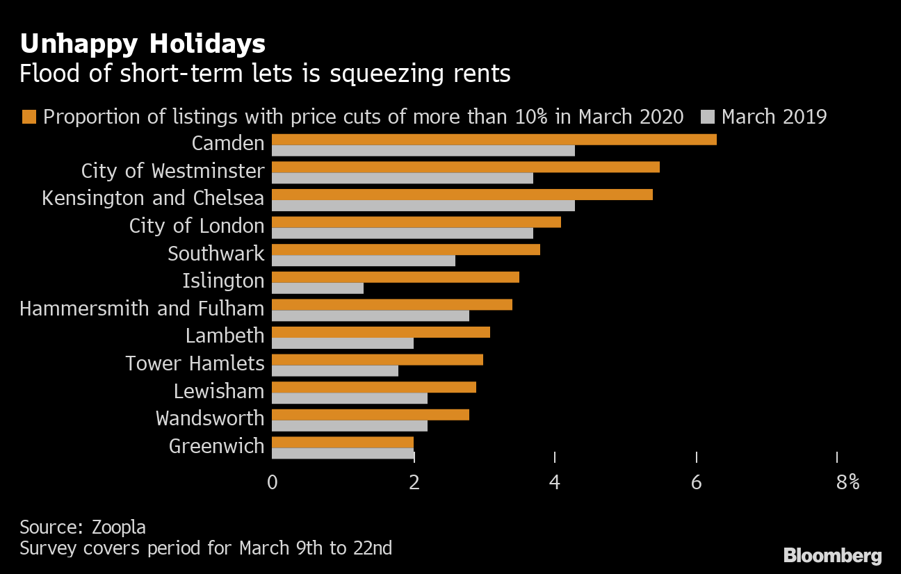 London's rental market is being flooded by bargain Airbnb listings