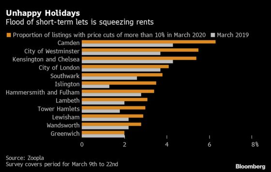 London Landlords Dump Holiday Lets on Residential Market, Pushing Down Rents