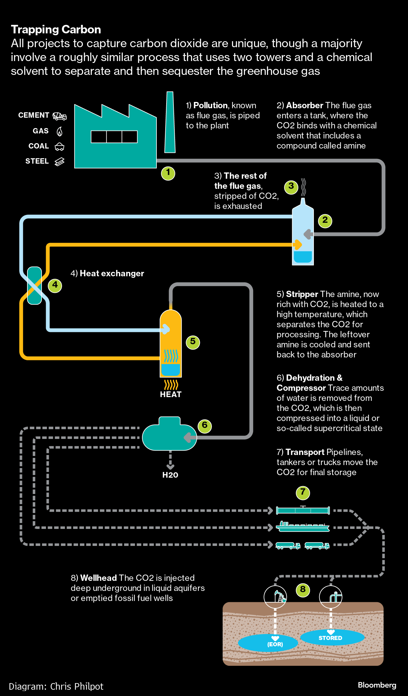 An Oil Giant Quietly Ditched the World's Biggest Carbon Capture Plant