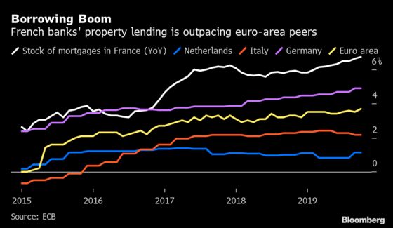 France Cracks Down on Surge in Mortgage Lending Amid Low Rates