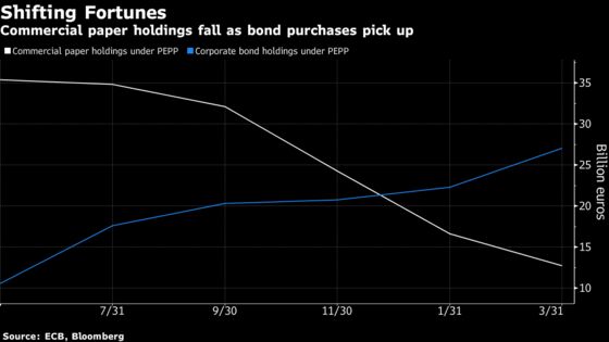 ECB Commercial Paper Purchases Wane With Focus Shifting to Yield