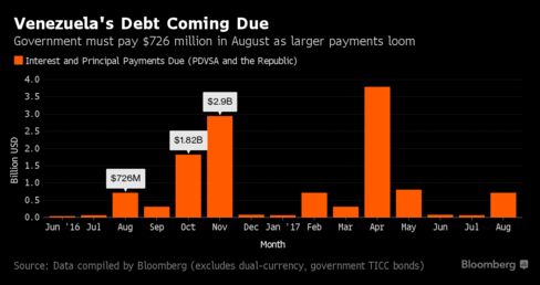 Venezuela y Pdvsa deben pagar 726 millones de dólares en agosto