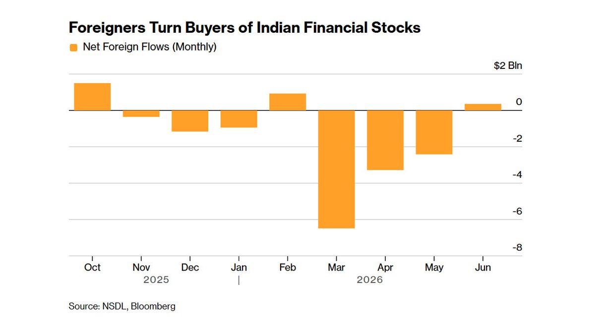 Foreign Funds Return to India’s Banks After $12 Billion Selloff