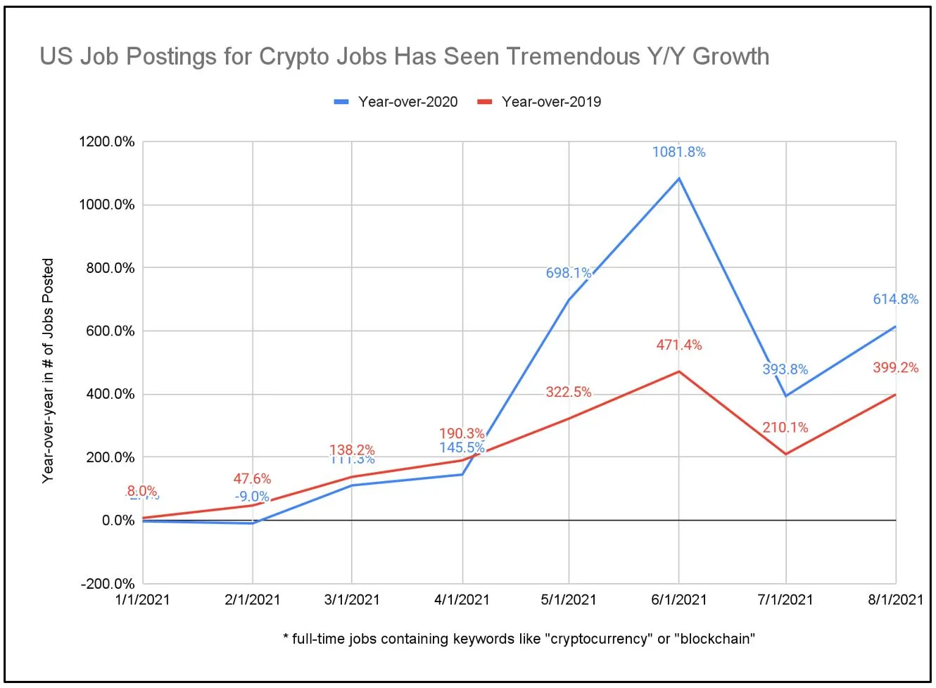 How Do I Get a Job in Crypto? Postings in Industry on the Rise - Bloomberg