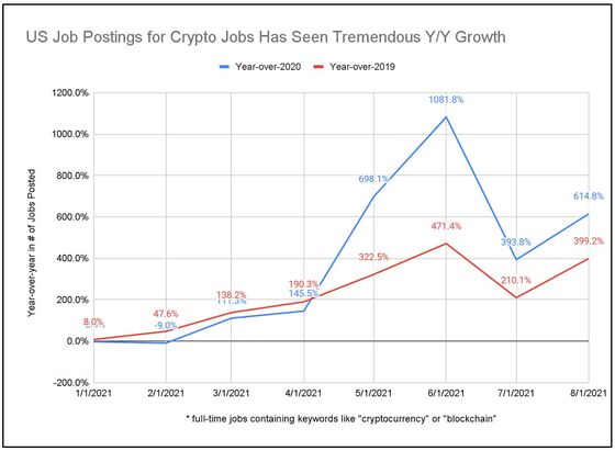 The Latest Boom in Cryptocurrencies Is Happening in Job Market