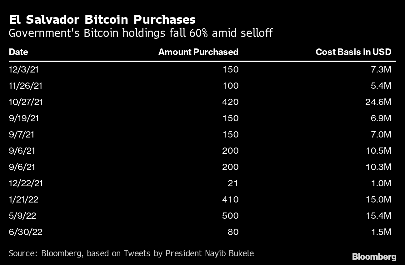 el salvador bitcoin amount