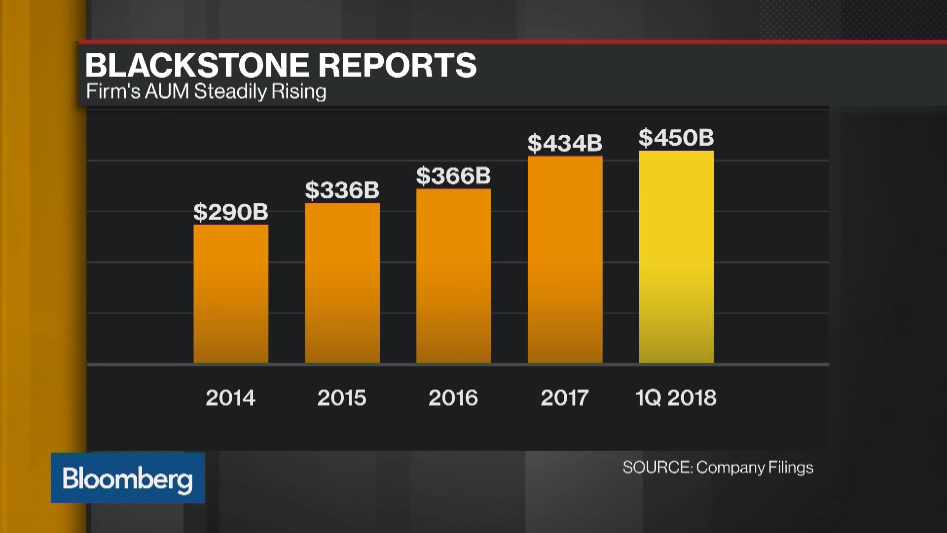 Blackstone Group’s Assets Jump 22 to Record 450 Billion Bloomberg