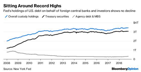 Foreigners Like U.S. Debt As Much As They Ever Have