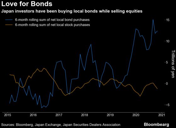Global Stock Rally Spurs Large Japanese Investors to Cash In