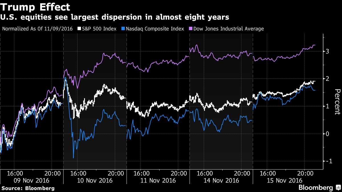 bloomberg dow now