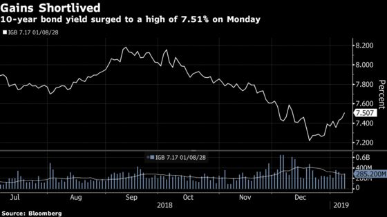 Debt Rally May Have Run Its Course, India's Oldest Fund Says