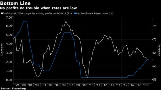 Speculative Edge of Stock Market Is Where Rate Angst Is Biting