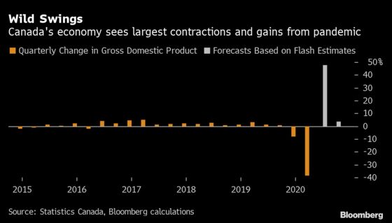 Canadian Economy Caps Strong Third Quarter Before Slowdown