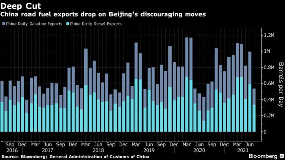 China’s Gasoline Exports Fall to 14-Month Low on Tight Quota