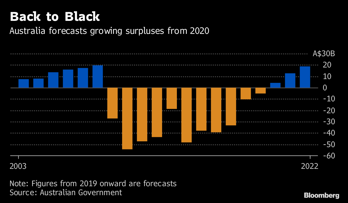 Australia Poised for First Budget Surplus Since Financial Crisis - Bloomberg