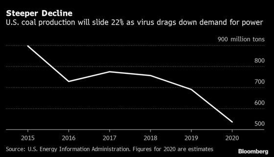 Power and Coal Forecast Cut as Virus Forces Workers to Stay Home