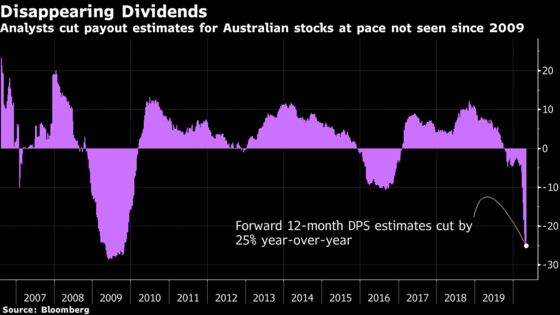 Australia Outpaces Global Peers on Size of Dividend Target Cuts