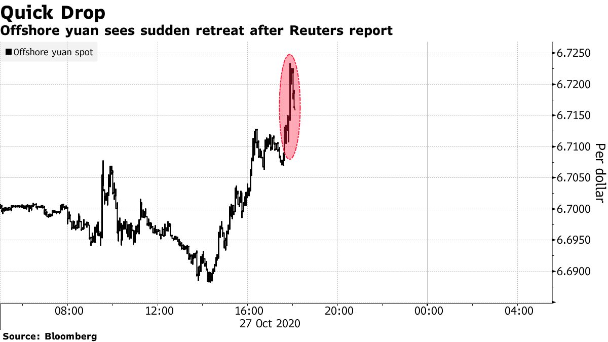 Offshore yuan sees sudden retreat after Reuters report