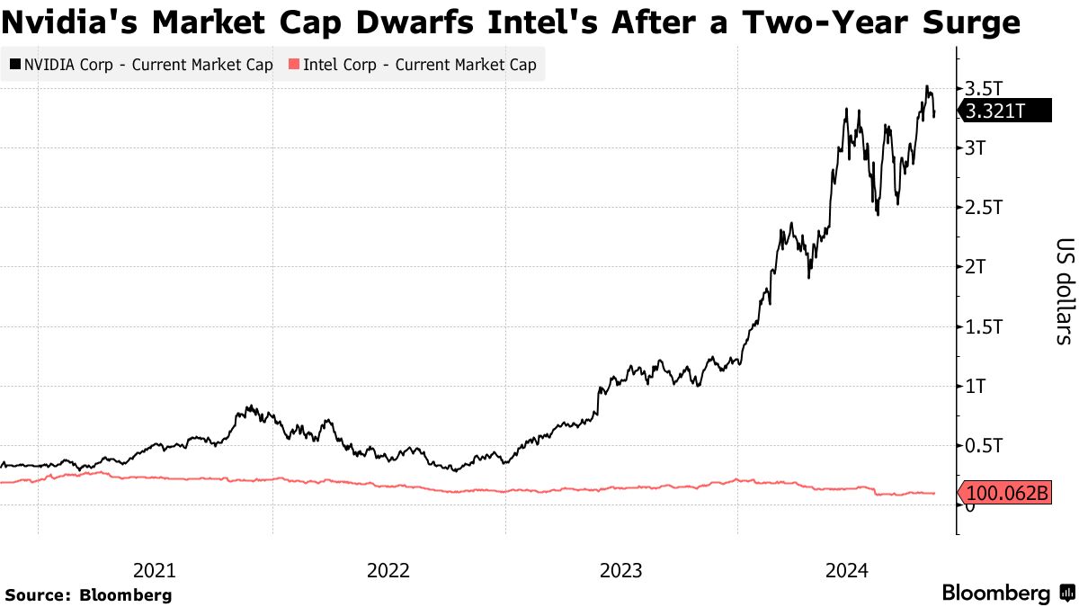ダウ平均にエヌビディア採用、ＡＩブームで株高けん引－インテル除外 - Bloomberg