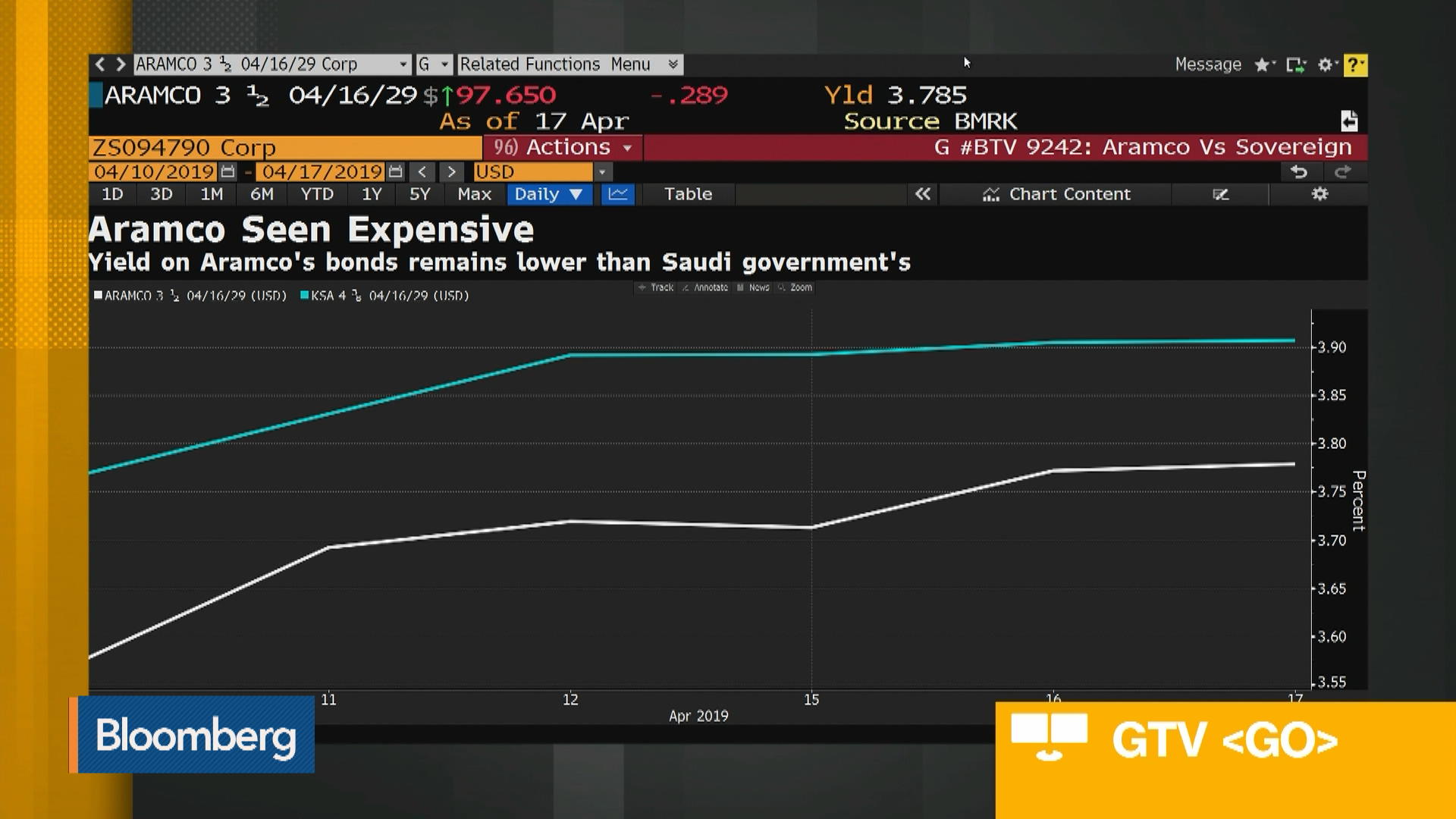 Usd Chart Bloomberg