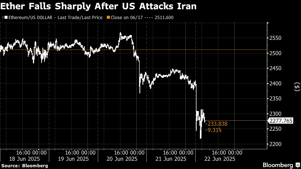 ビットコイン10万ドル割れ、イーサ急落－米軍の攻撃でリスクオフ - Bloomberg