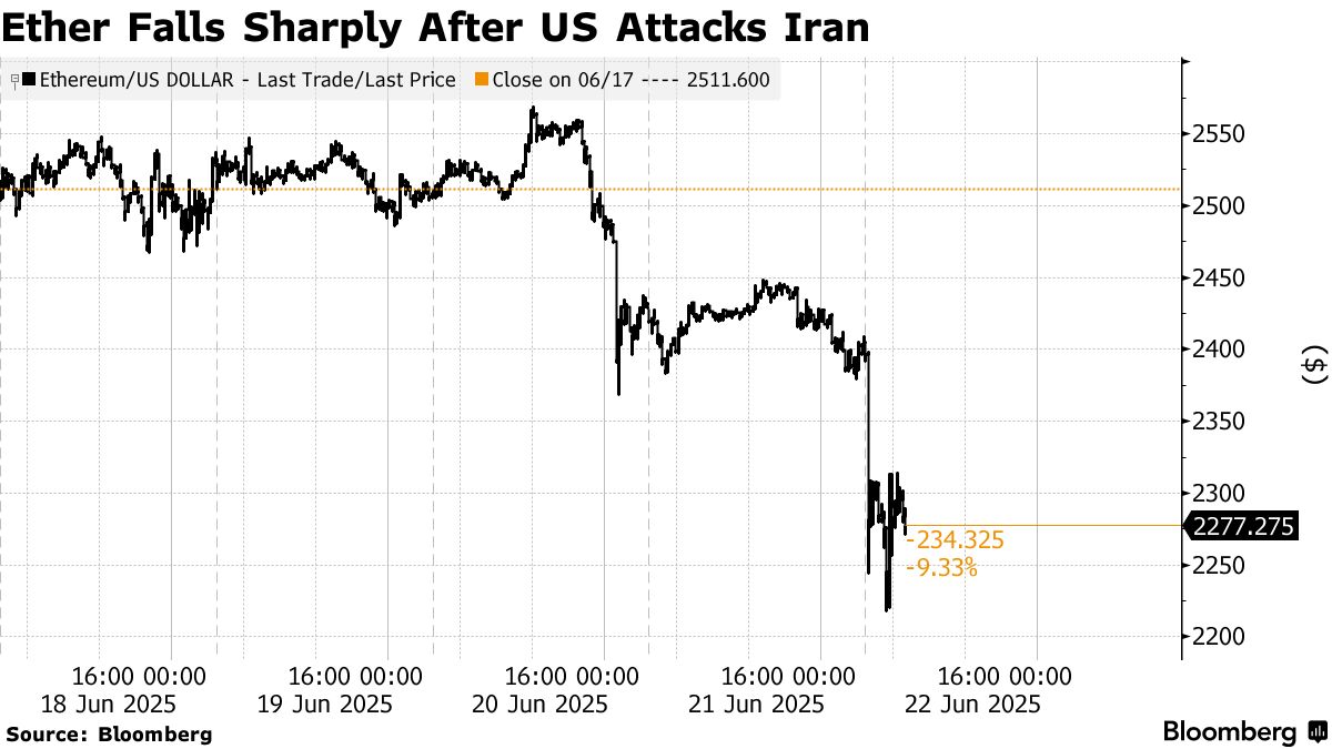 ビットコイン10万ドル割れ、イーサ急落－米軍の攻撃でリスクオフ - Bloomberg