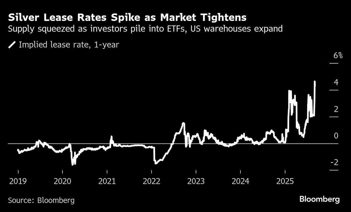 Silver Borrowing Costs Surge on Tariff-Driven Supply Jitters