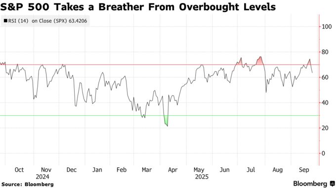 S&P 500 Takes a Breather From Overbought Levels
