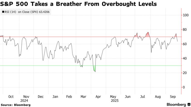 S&P 500 Takes a Breather From Overbought Levels