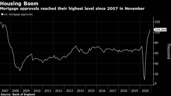 U.K. Mortgage Approvals Surge to 13-Year High During Lockdown