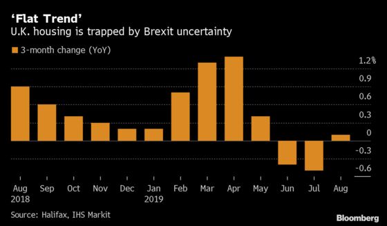 U.K. House Prices Edge Higher in Market Trapped by Brexit