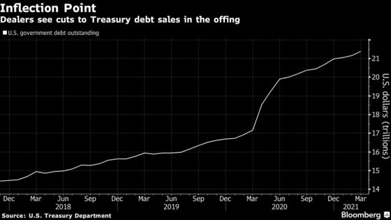 Tide of U.S. Debt Set to Recede, Countering Effect of Fed Taper