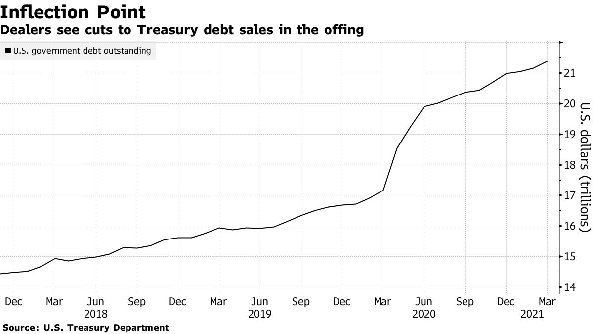 膨らんだ米国債発行、今後は減少へ－金融当局のテーパリングを相殺 - Bloomberg