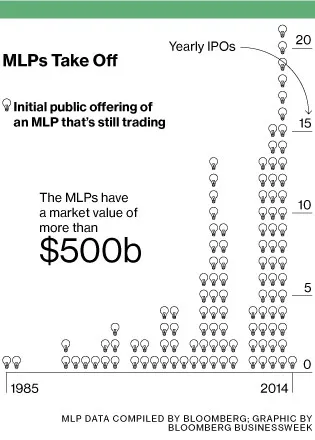 Master Limited Partnerships: Investors May Not See the Risks