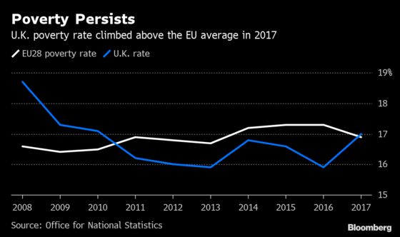 U.K. Austerity Under Spotlight as In-Work Poverty Persists