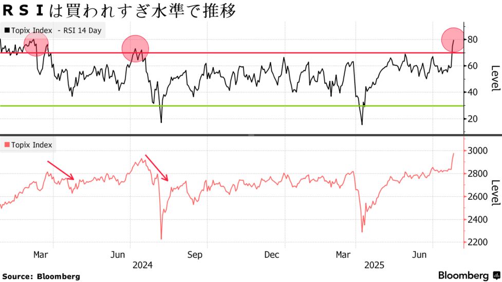最高値のTOPIXに黄信号、過熱感や割高警戒で短期調整の可能
