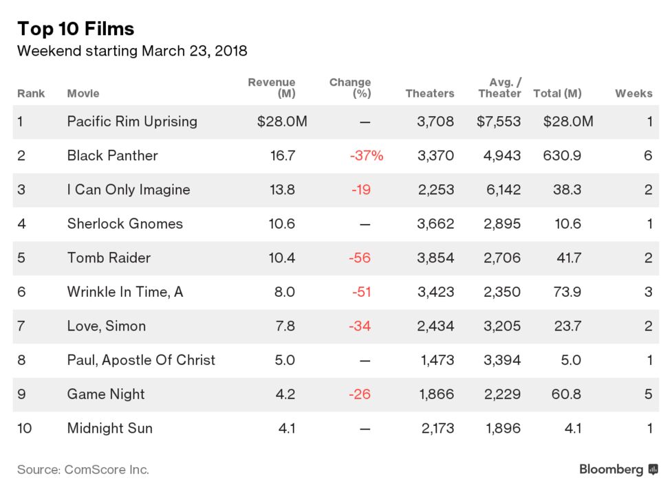 パシフィック リム 首位 ブラックパンサー は２位 北米映画 Bloomberg