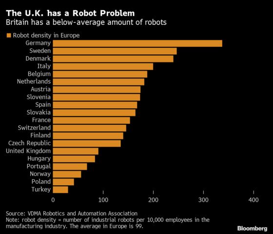 The U.K. Needs More Robots to Improve Worker Efficiency