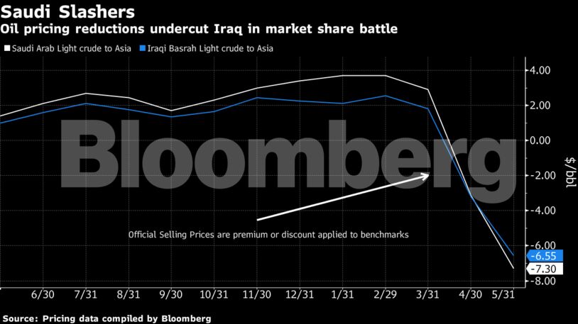 Oil pricing reductions undercut Iraq in market share battle