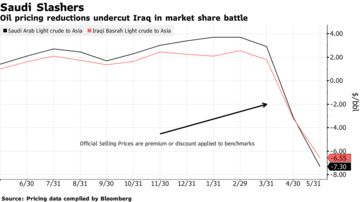 Oil pricing reductions undercut Iraq in market share battle